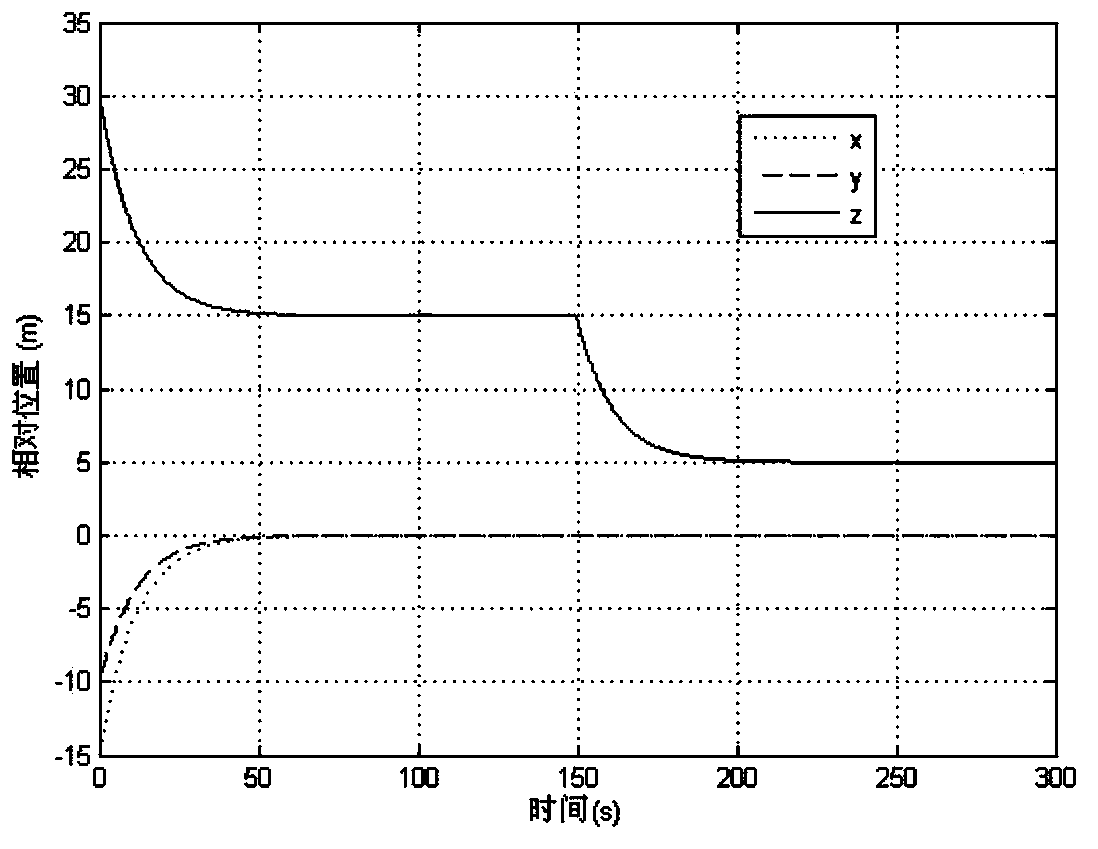 Elliptical orbit spacecraft relative position regressing control method based on cascade connection equation