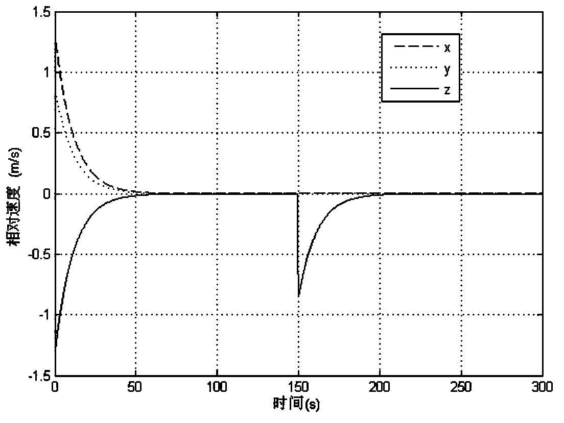 Elliptical orbit spacecraft relative position regressing control method based on cascade connection equation