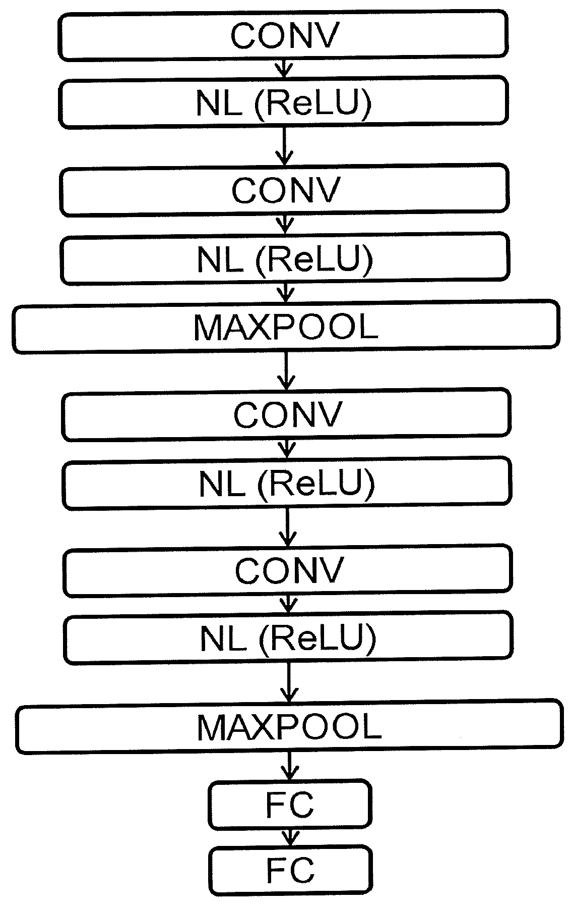 Methods for secure learning of parameters of a convolution neural network, and for secure input data classification