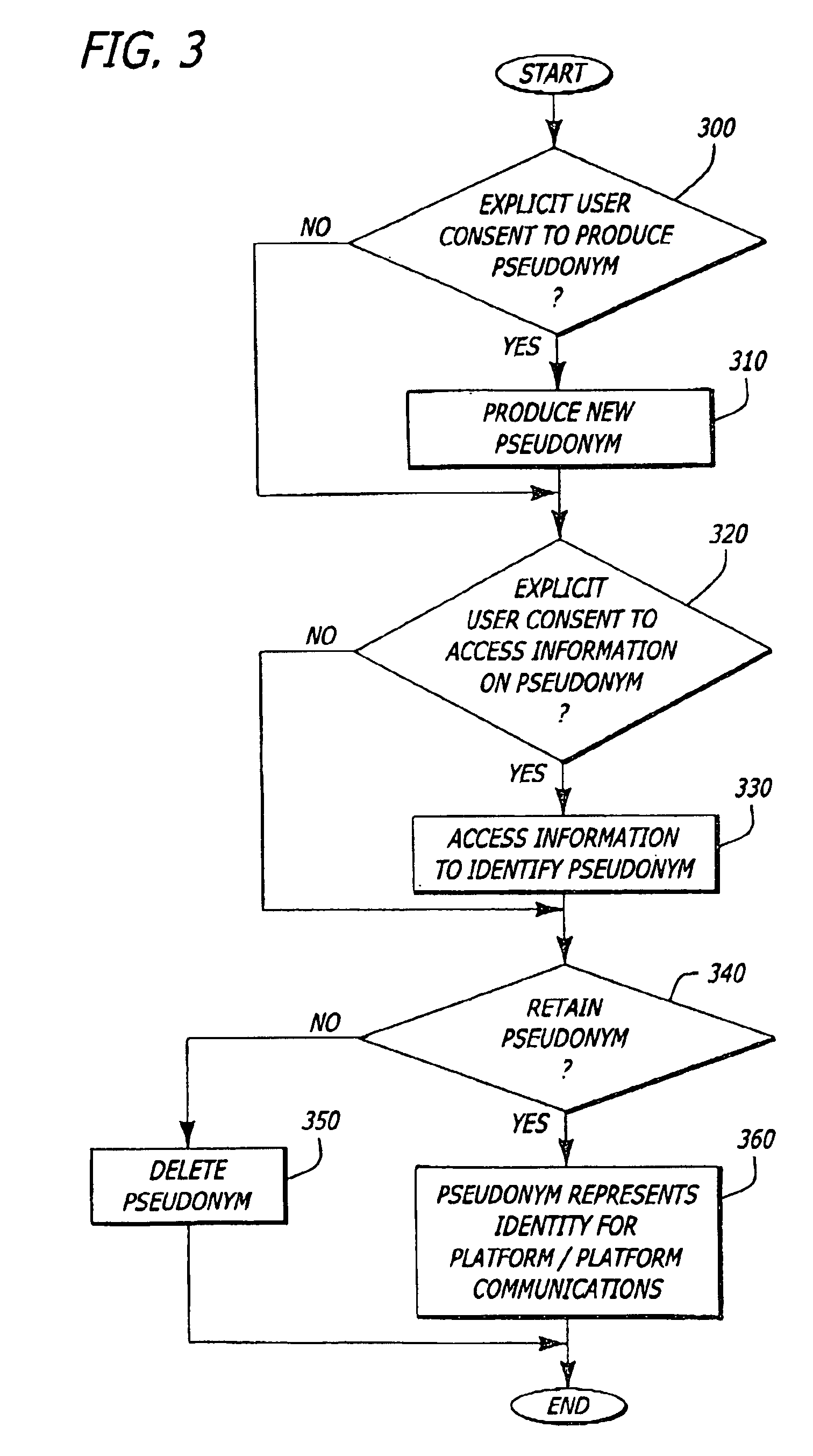 Platform and method for establishing provable identities while maintaining privacy