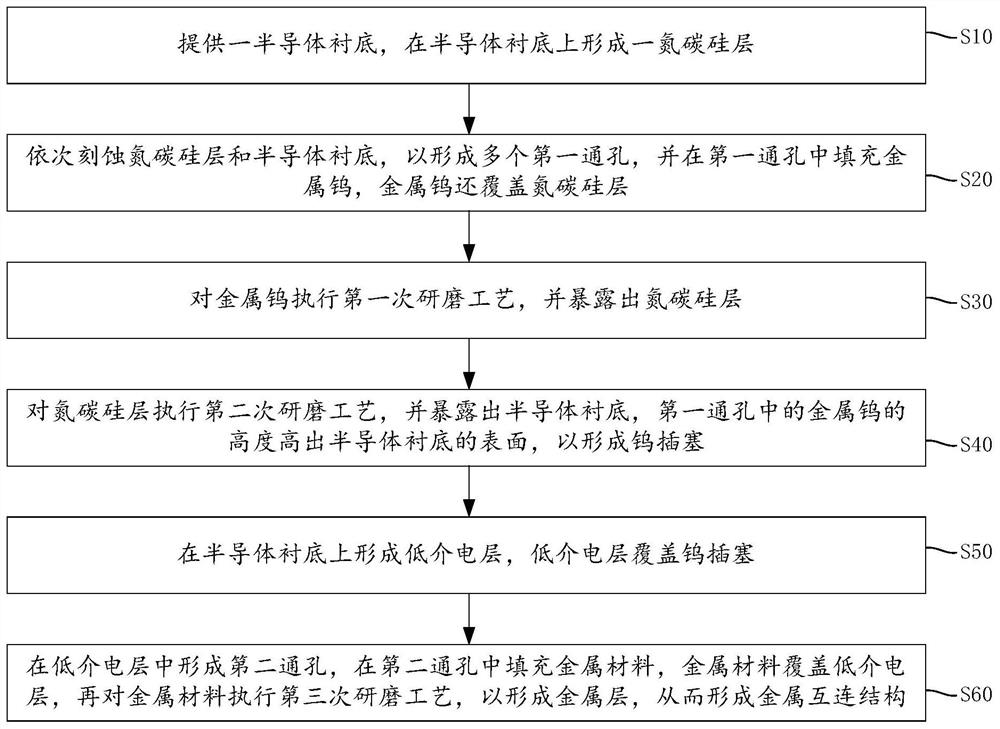 Forming method of metal interconnection structure