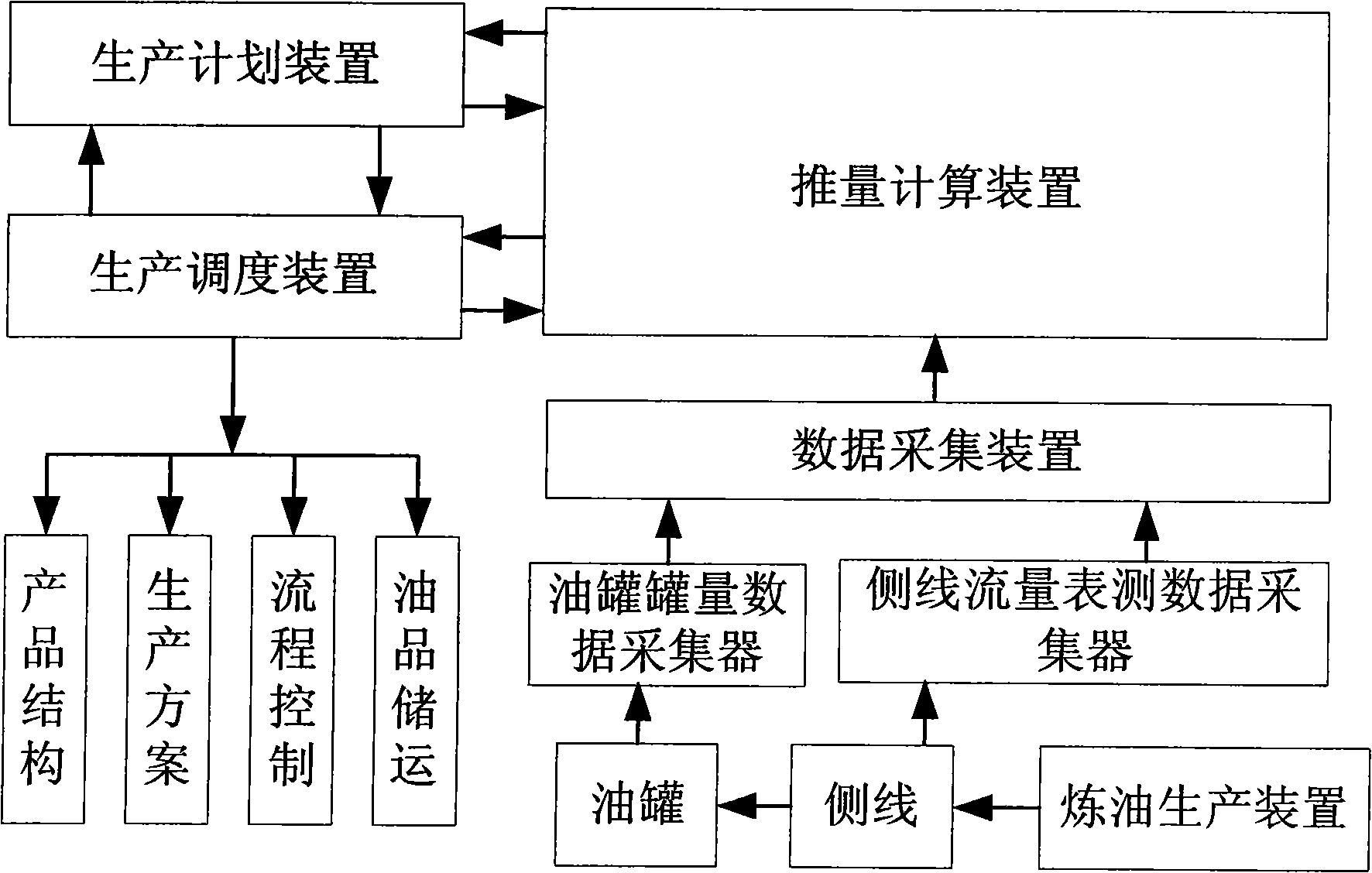 Oil-refining chemical production balancing system