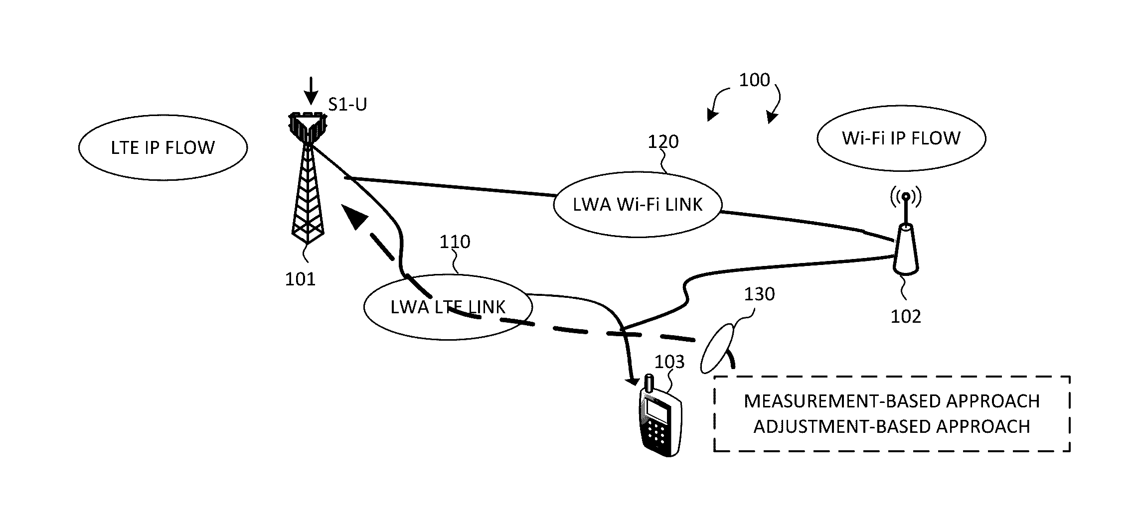 Method and Apparatus of Latency Measurement for LTE-WLAN Aggregation