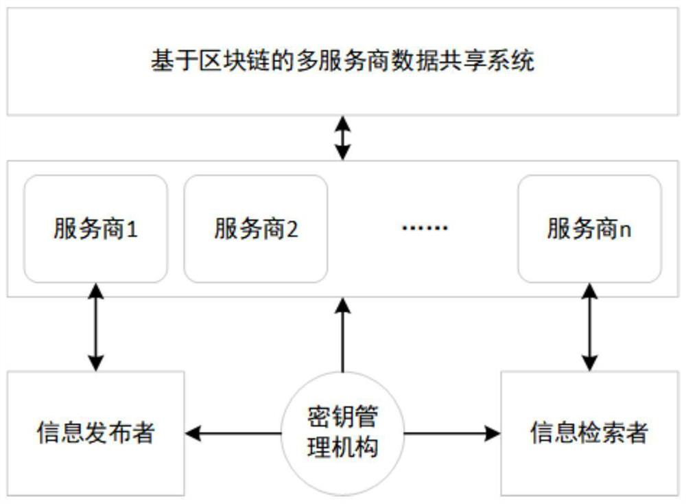 Multi-service provider private data sharing system and method based on block chain