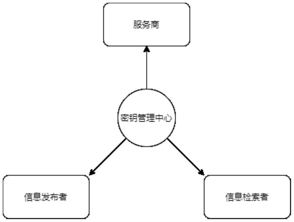 Multi-service provider private data sharing system and method based on block chain