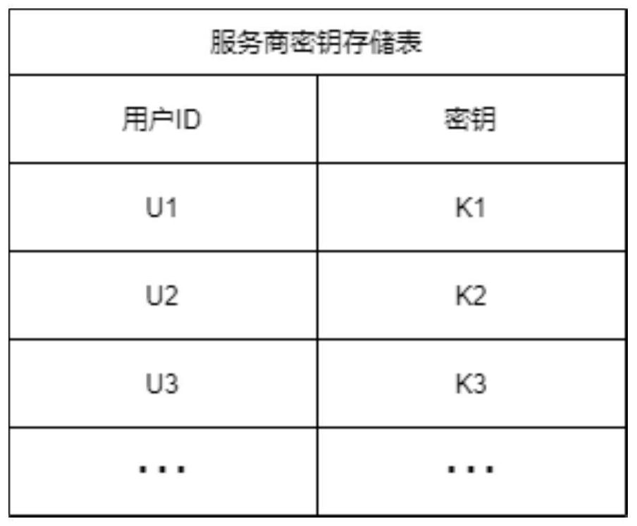 Multi-service provider private data sharing system and method based on block chain