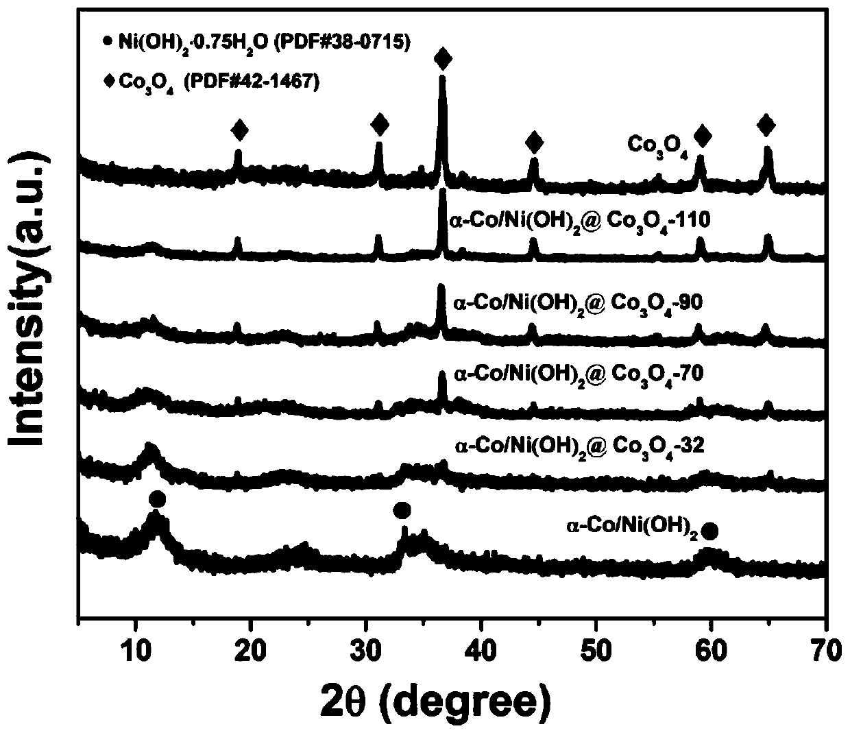 Bimetal nano hydroxide and oxide compound based on metal-organic framework and application of bimetal nano hydroxide and oxide compound in supercapacitor