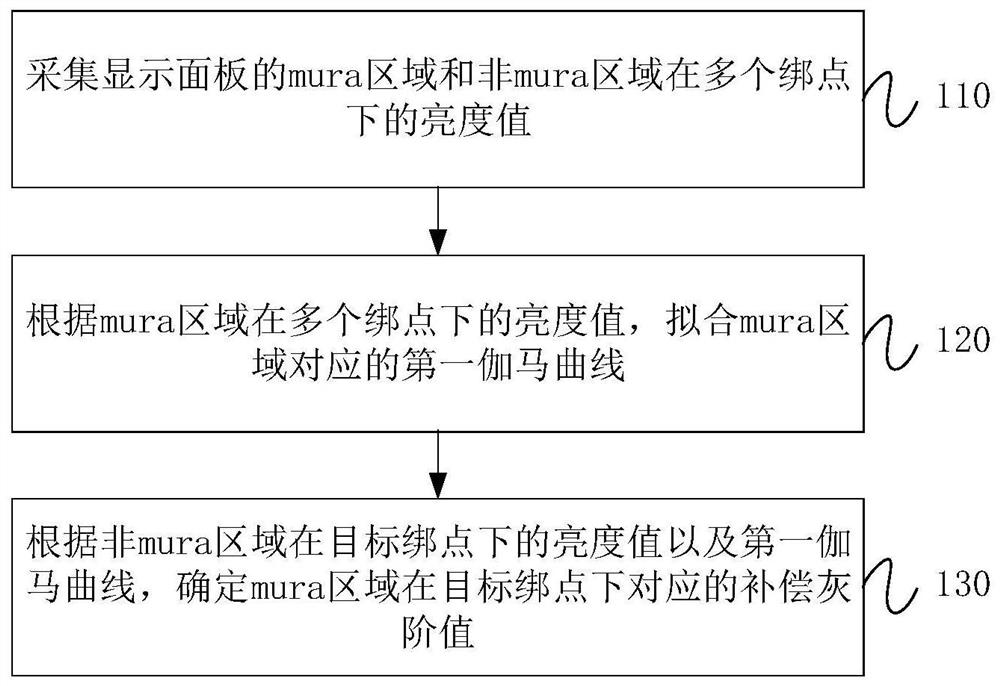 Compensation gray-scale value determination method, compensation method, device, equipment and medium