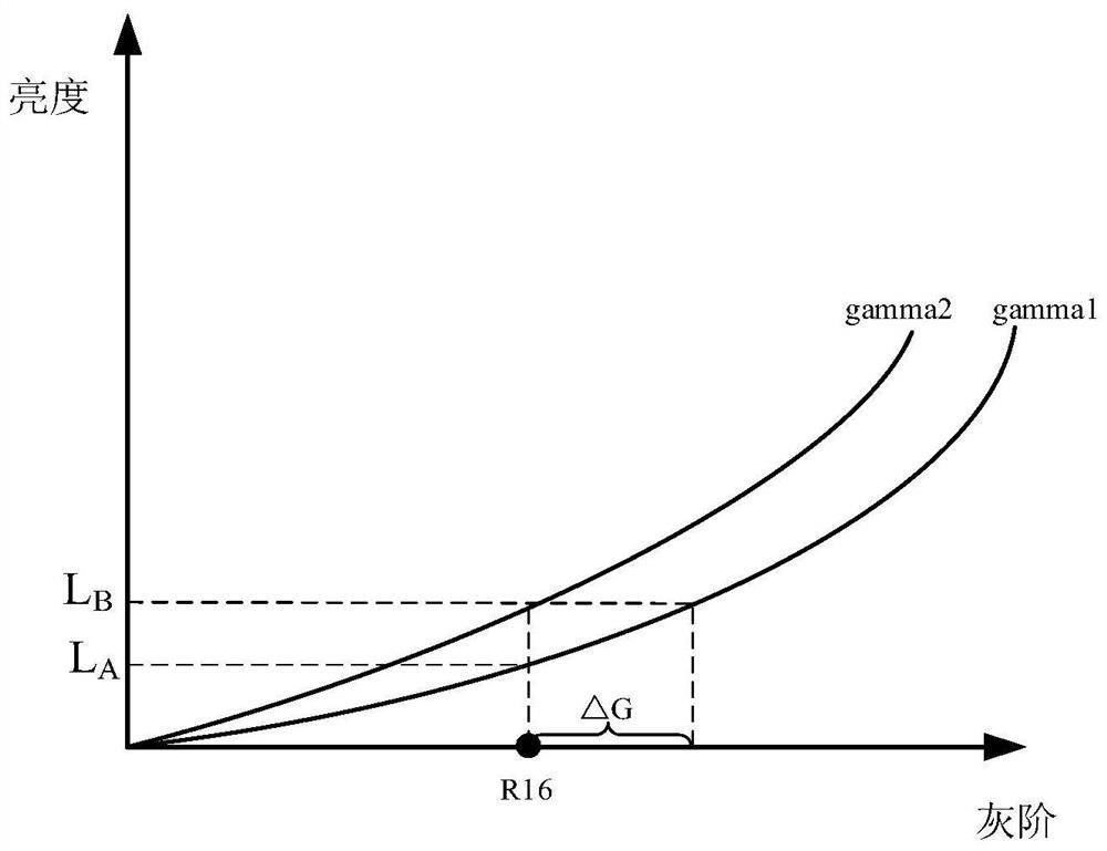 Compensation gray-scale value determination method, compensation method, device, equipment and medium