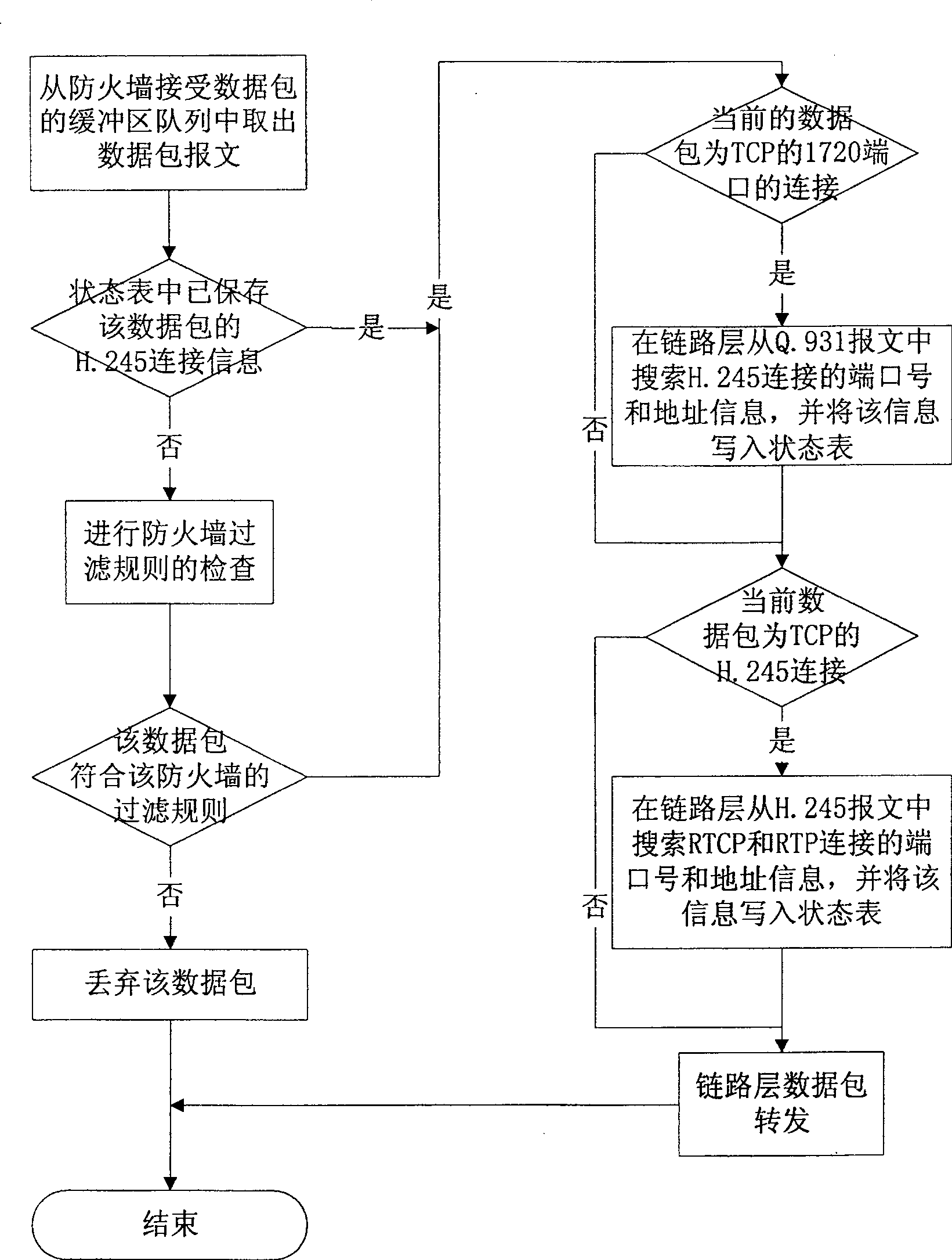 Method for fire wall package filtering dynamic switch H.323 protocol communication channel