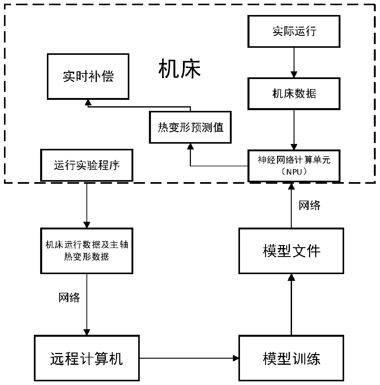 A method and system for predicting thermal deformation of a CNC machine tool spindle