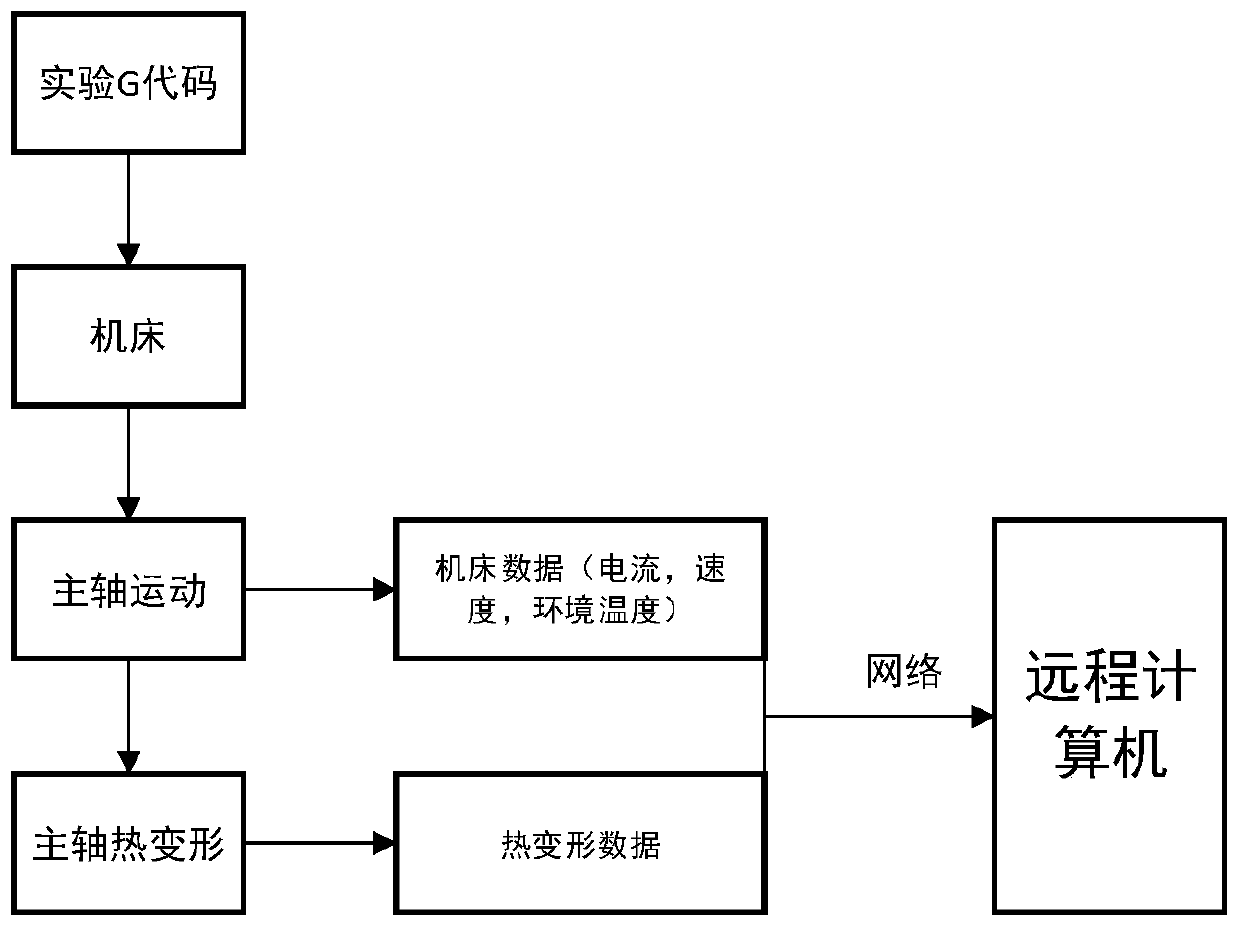 A method and system for predicting thermal deformation of a CNC machine tool spindle