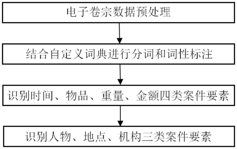 A Case Elements Recognition Method Oriented to Electronic Dossier Transcript Text