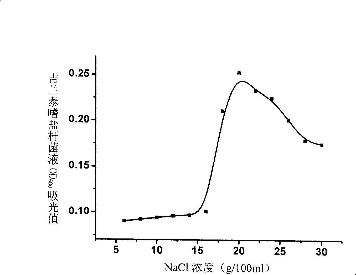 Halobacterium jilantaiense and application thereof