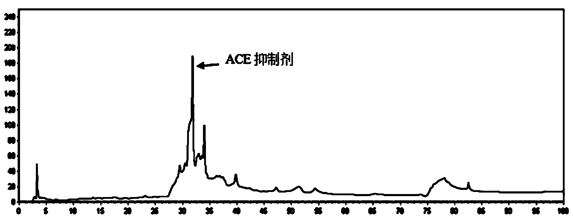 Separating and purifying method of angiotensin converting enzyme inhibitor in ramulus mori skin