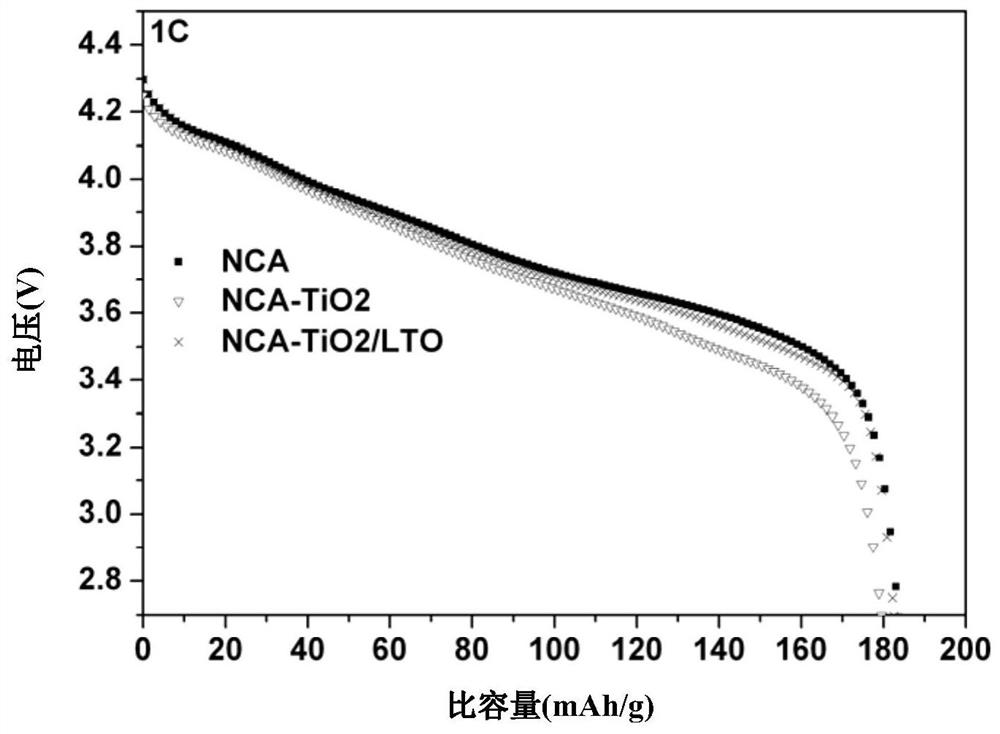 Modified positive electrode material for lithium ion battery, preparation method thereof and lithium ion battery comprising same