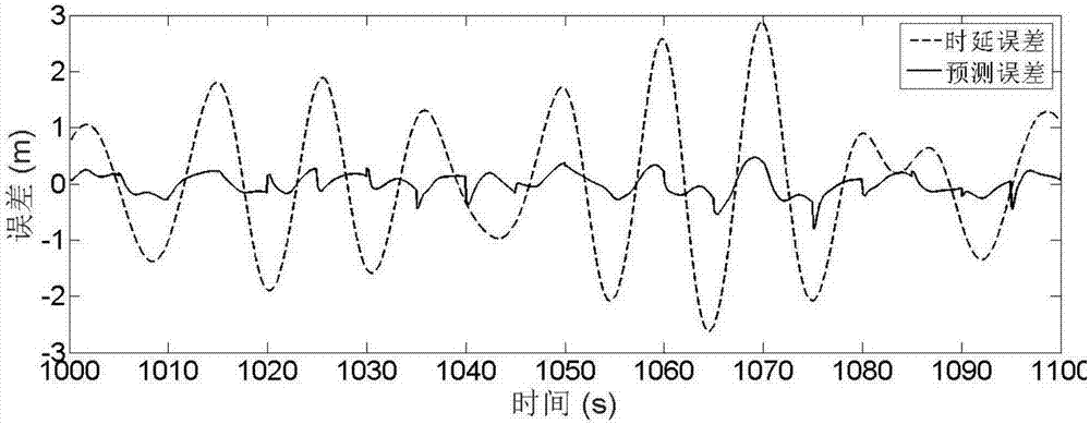 Ocean wave model prediction method based on active disturbance rejection state observer