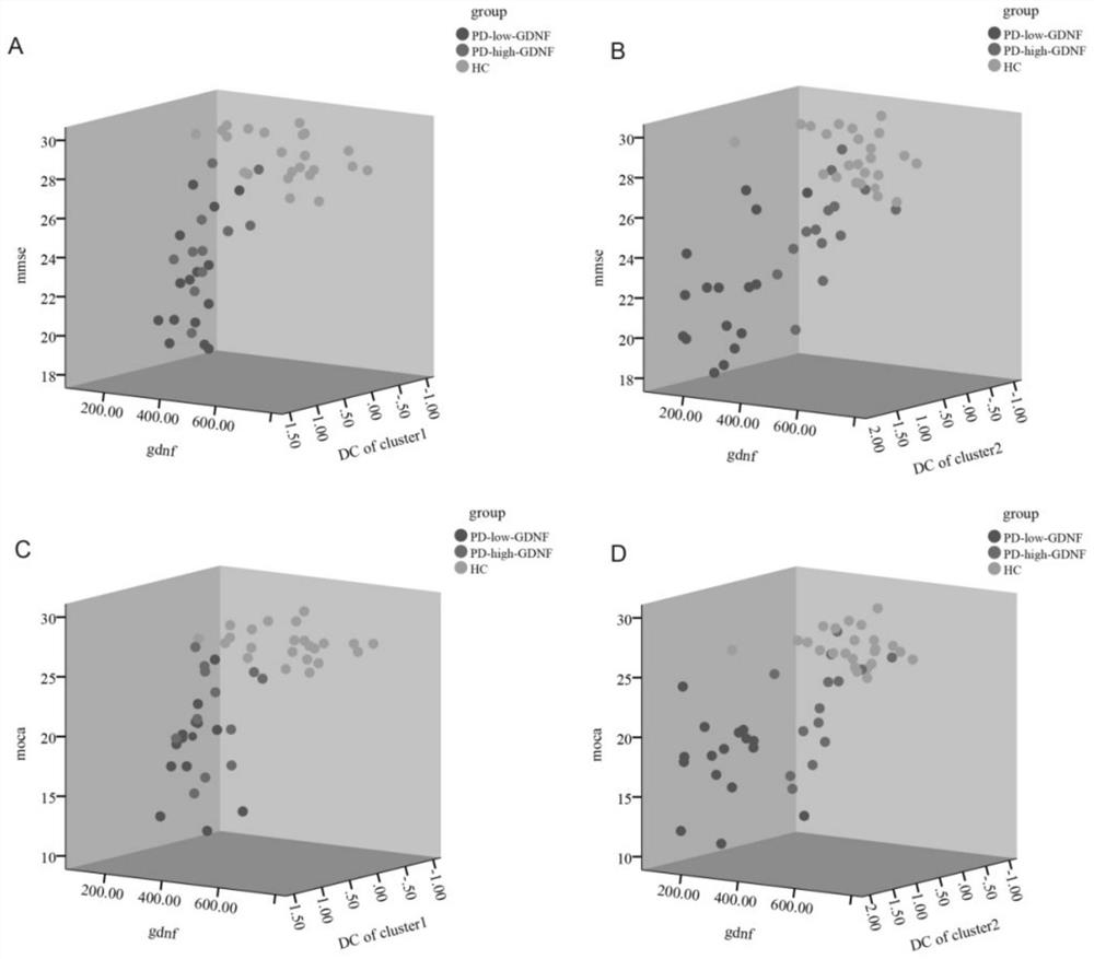 Method for judging cognitive impairment degree of Parkinson's disease by combining iconography with serum GDNF index