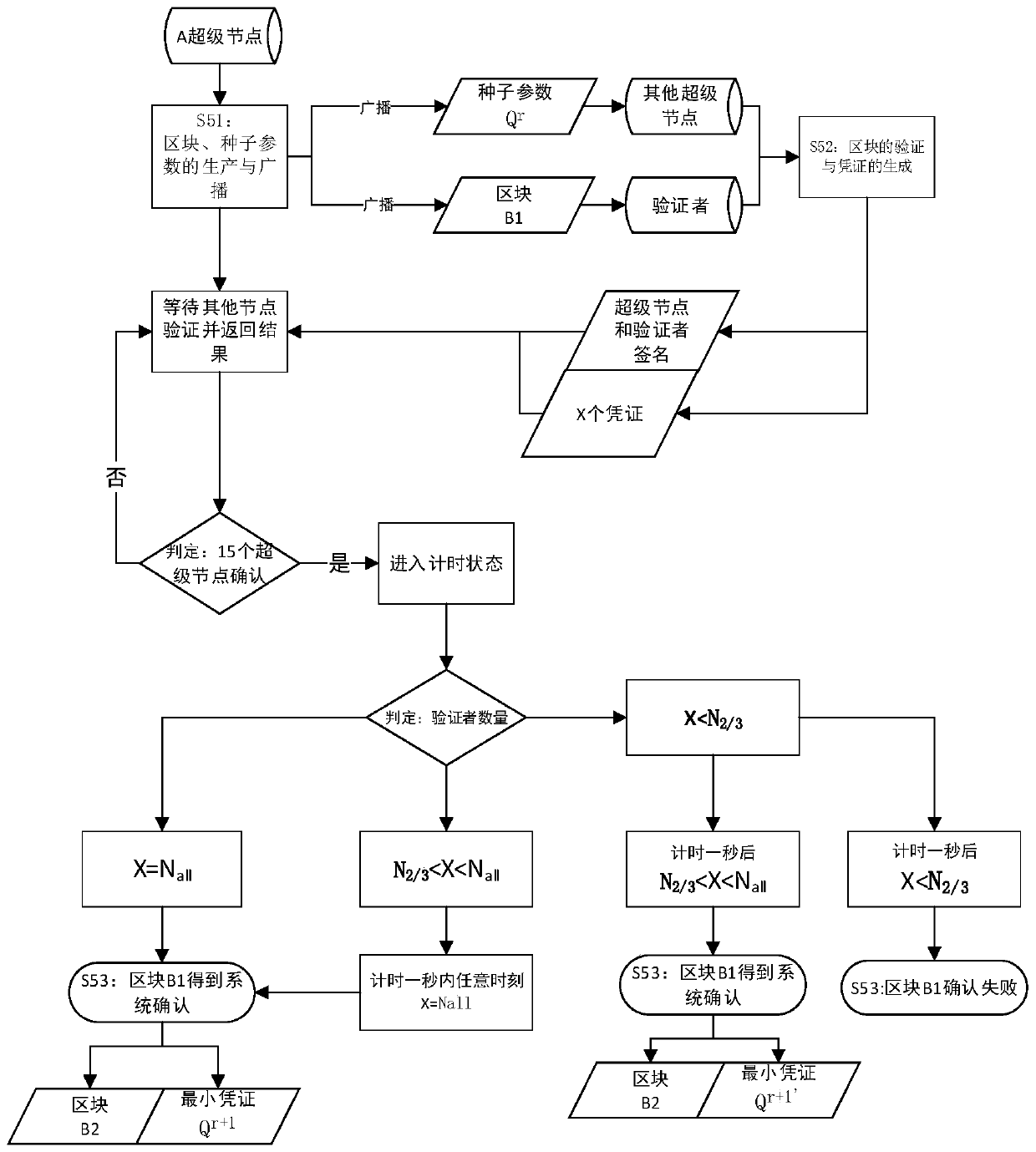 Asynchronous BFT & DPOS consensus mechanism for distributing verifier rewards based on verifiable random function