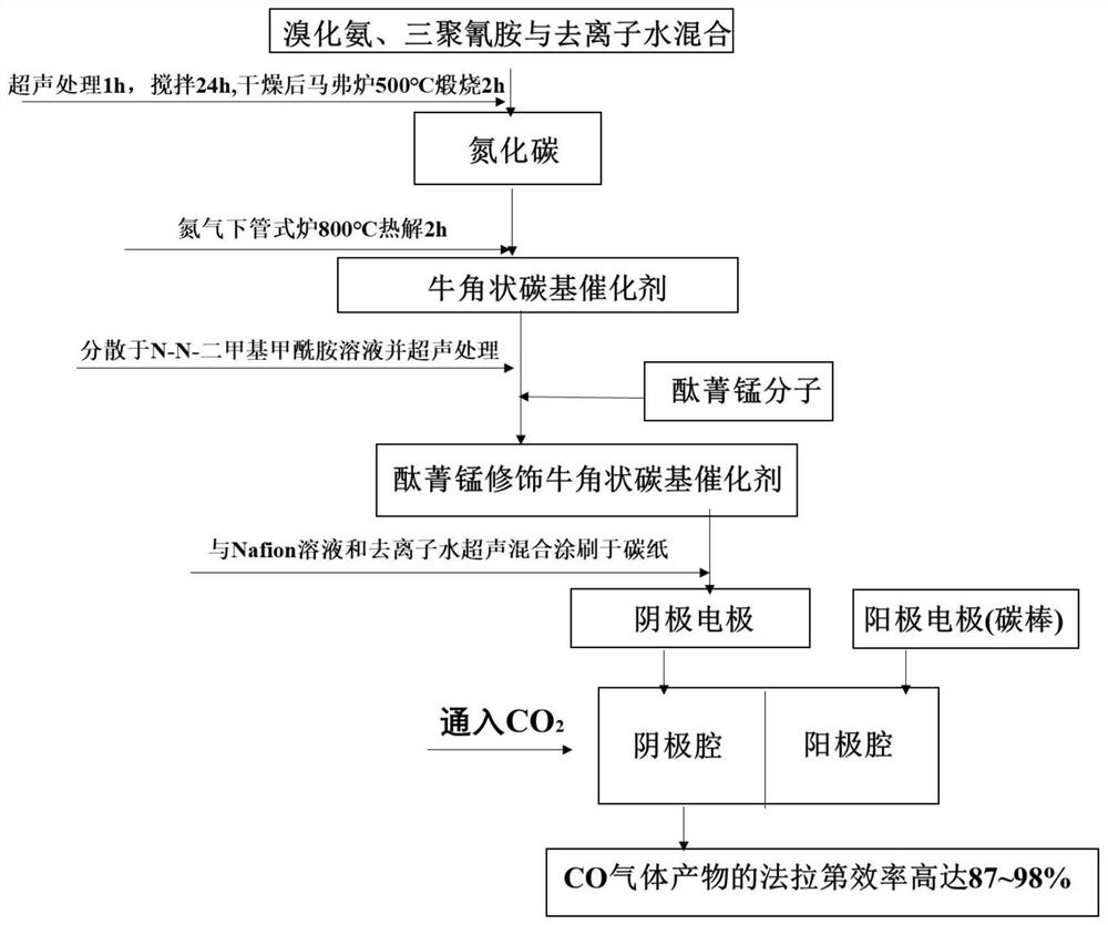 Preparation of manganese phthalocyanine-modified horn-like carbon-based catalyst and electroreduction of CO  <sub>2</sub> method