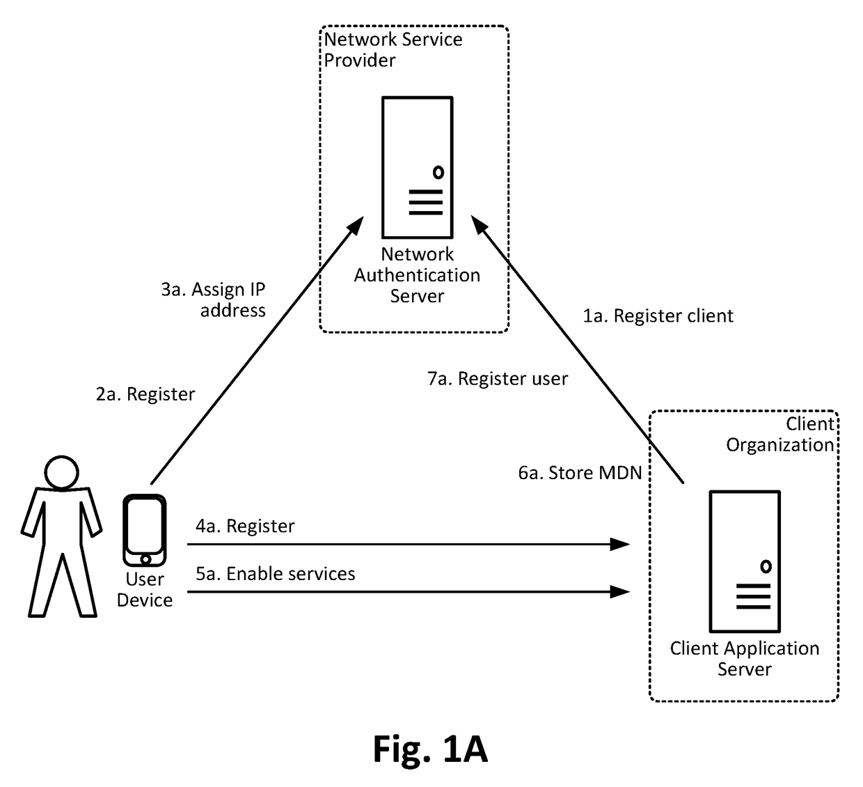 Network-based authentication and security services