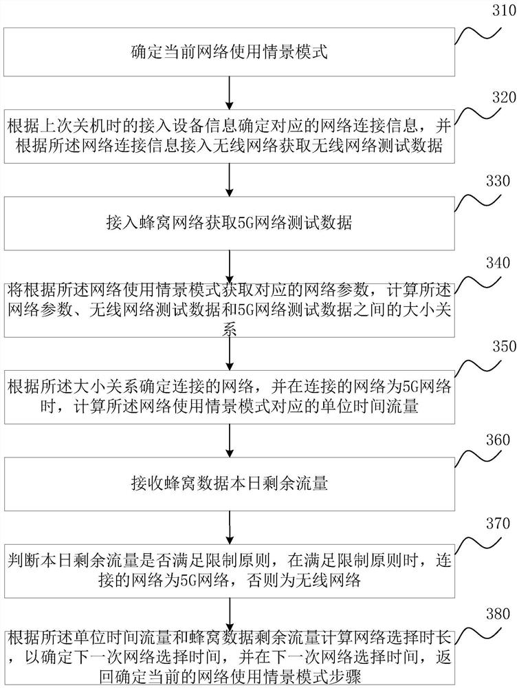 Network selection method and device, terminal and storage medium
