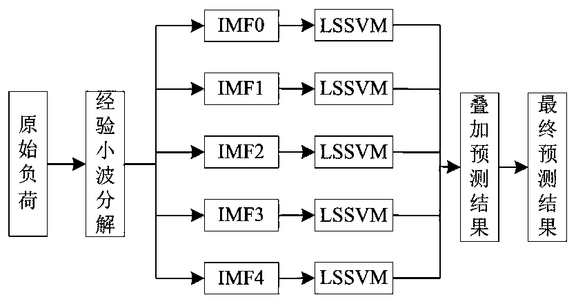 Short-term power load prediction method based on EWT and LSSVM model