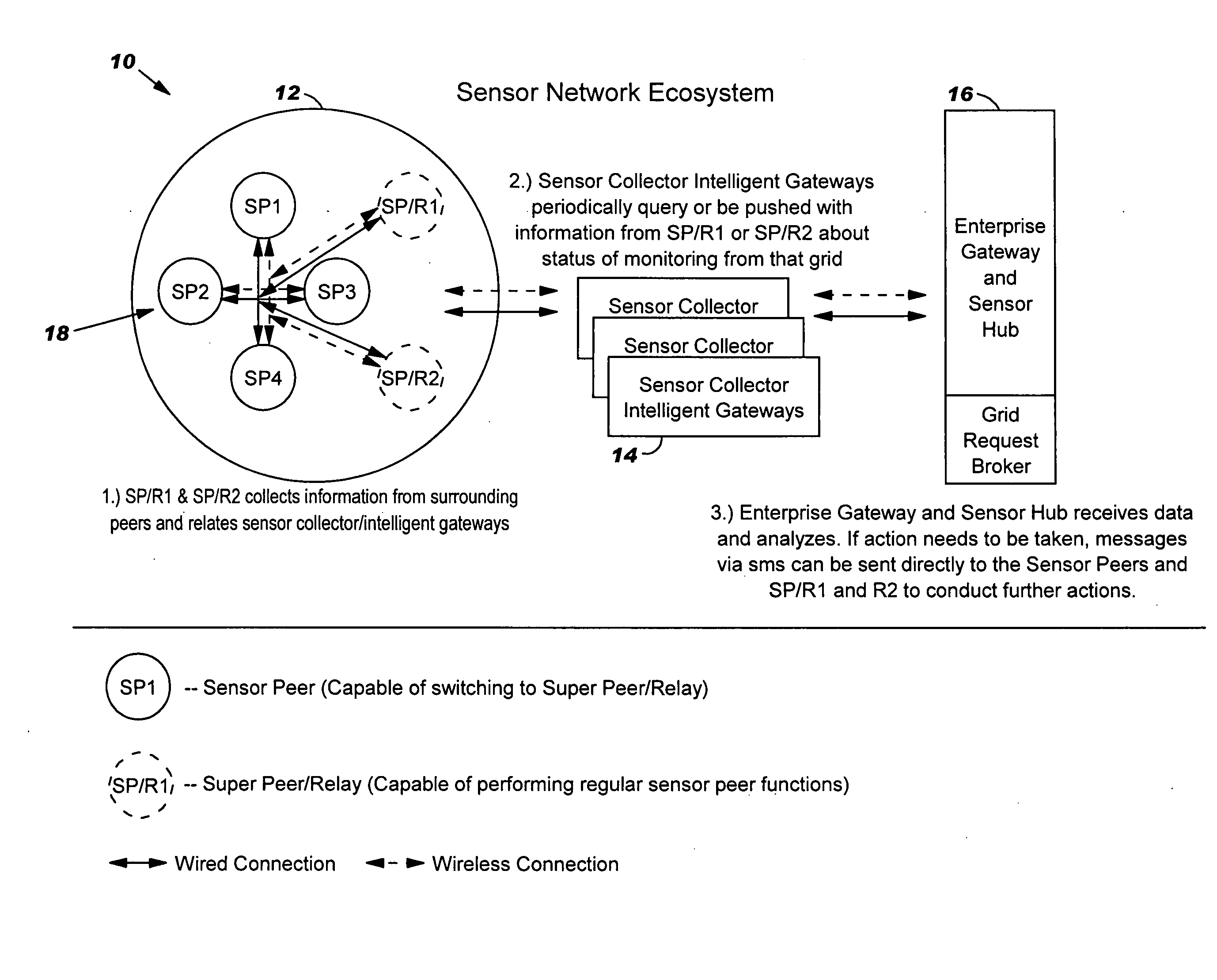 Method, system and program product for deploying and allocating an autonomic sensor network ecosystem