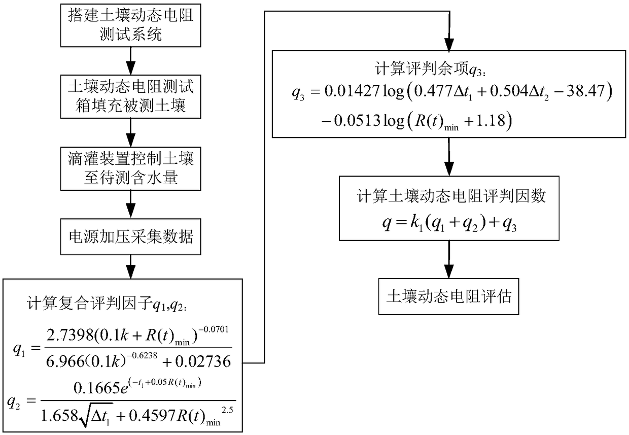 Layered soil dynamic resistance characteristic testing method under different water contents