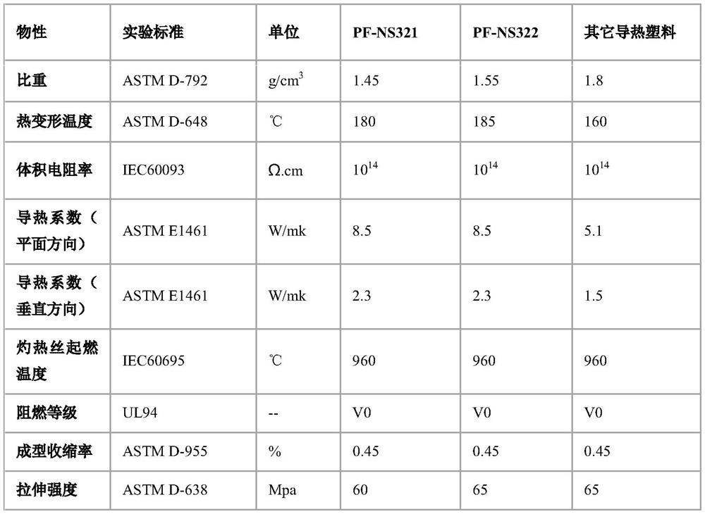 Preparation method of high-performance heat-conducting plastic composite material