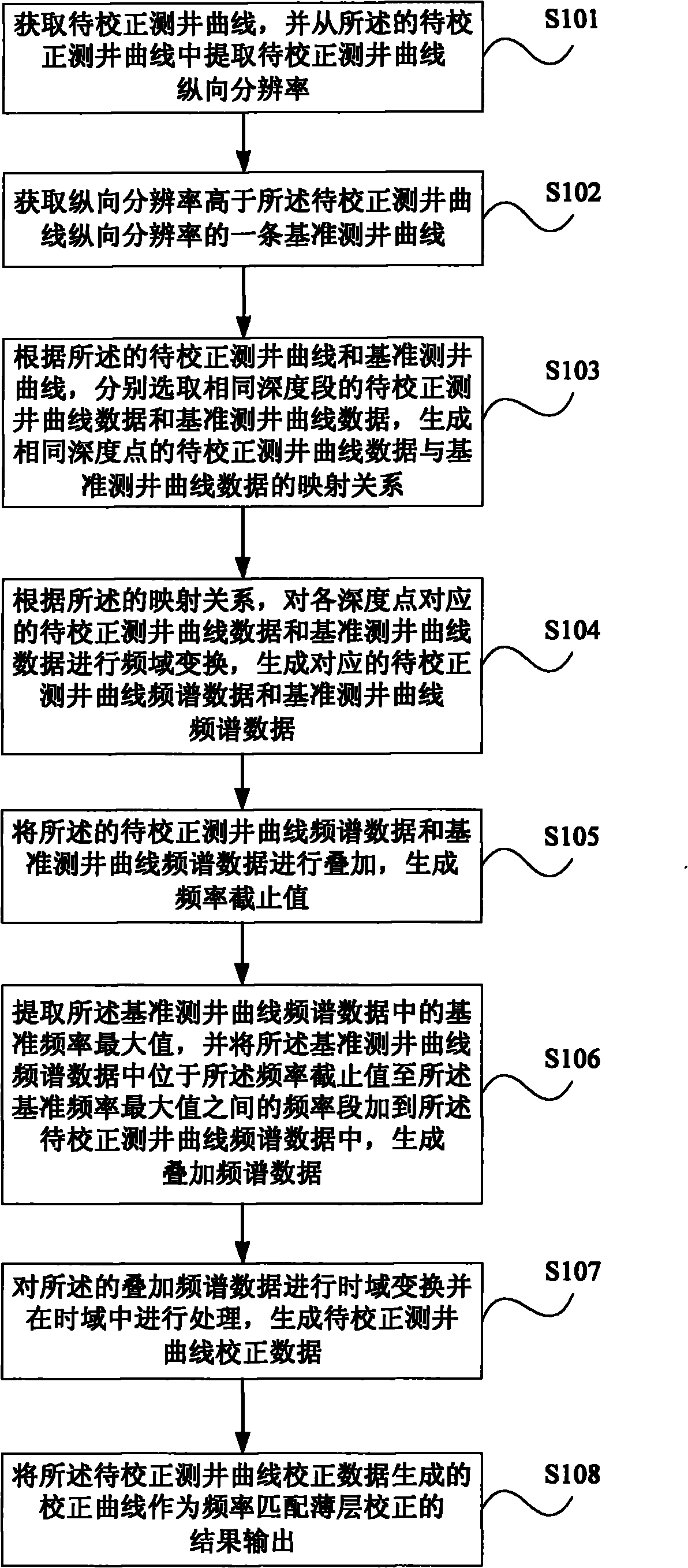 Logging frequency matching thin-layer correction method and equipment