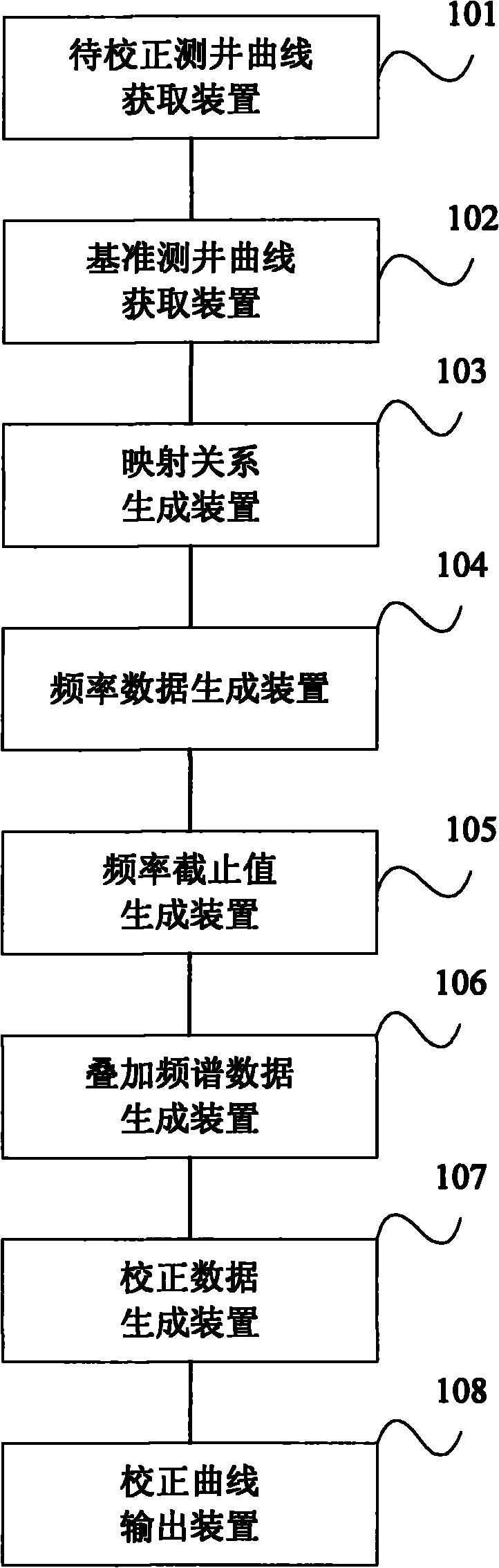 Logging frequency matching thin-layer correction method and equipment