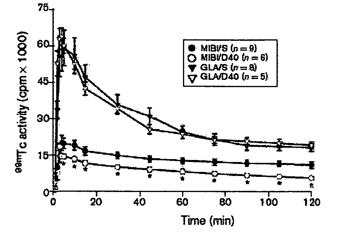 Technetium-99M glucarate methods of use for monitoring tissues