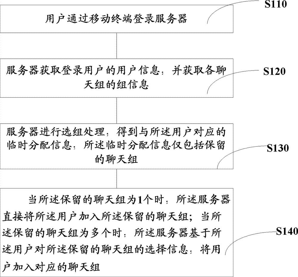 Method, system and server for logging in chat groups based on mobile terminal