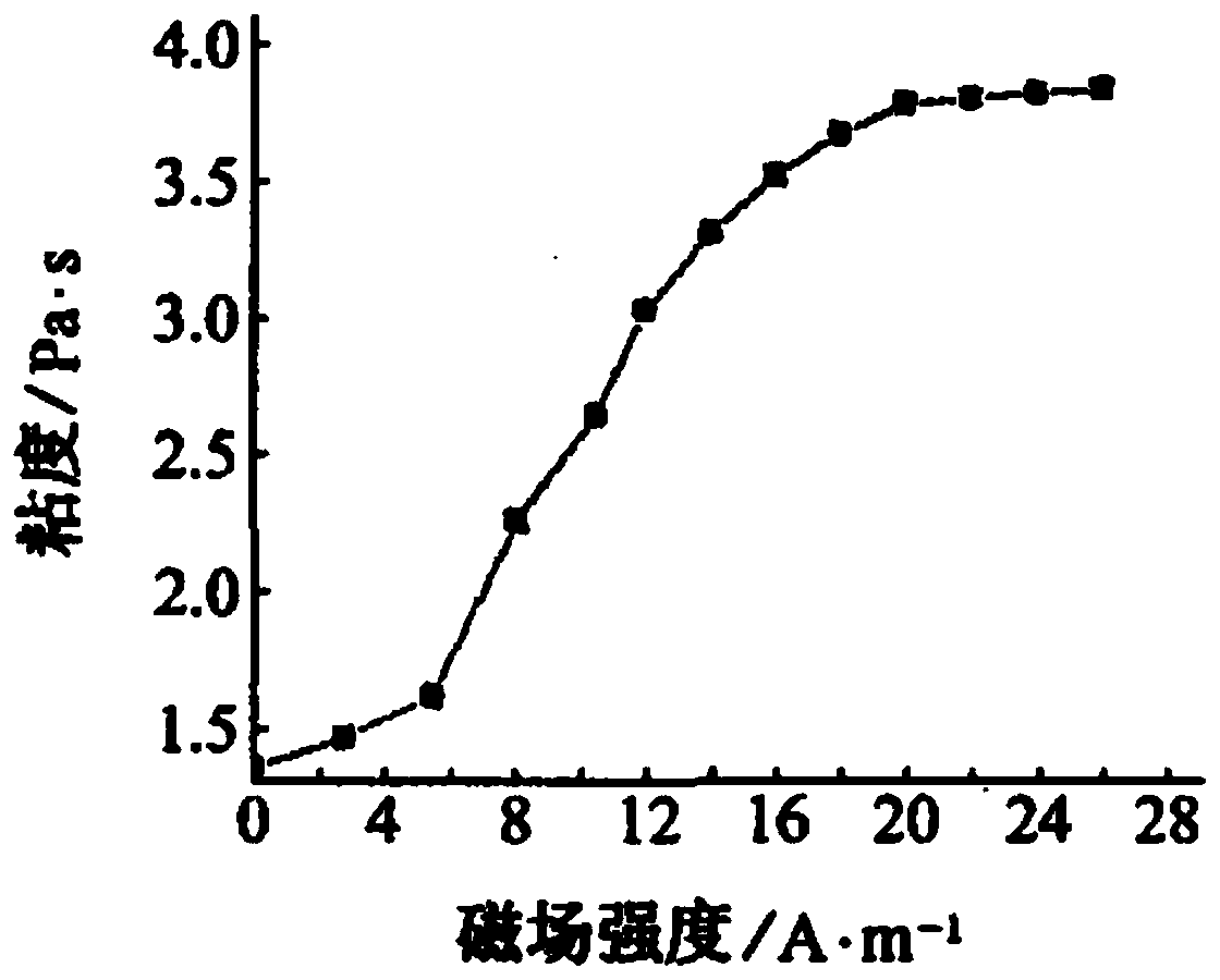 A device with adjustable sound absorption performance based on magnetorheological effect