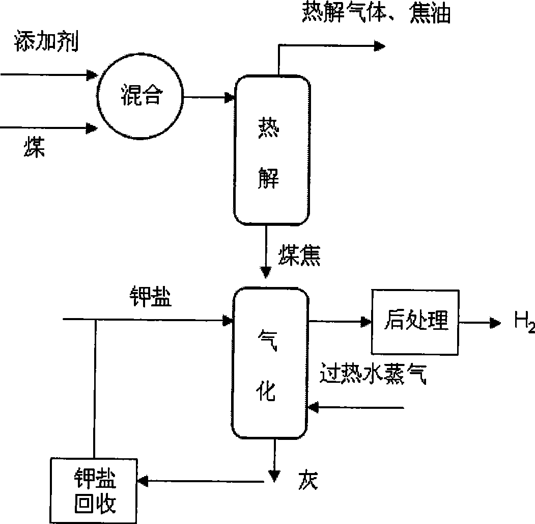 Method for preparing hydrogen by coal gasification