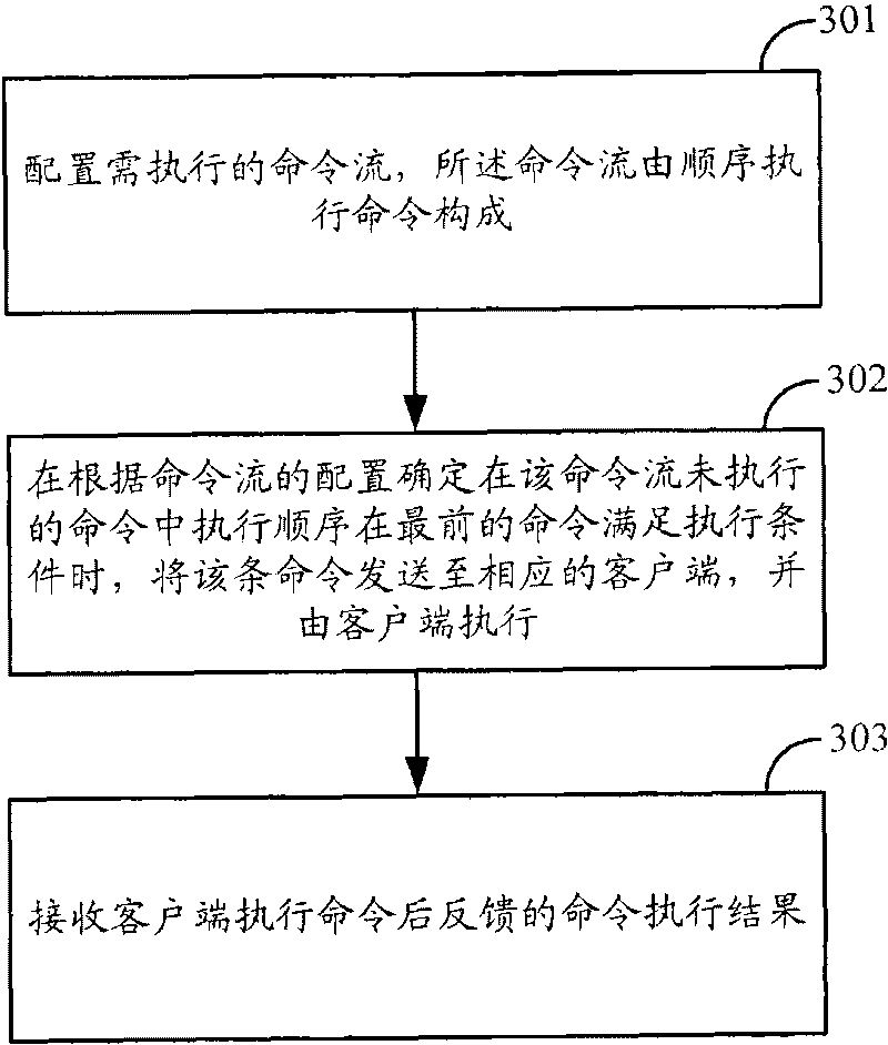 Method, device and system applying process scheduler