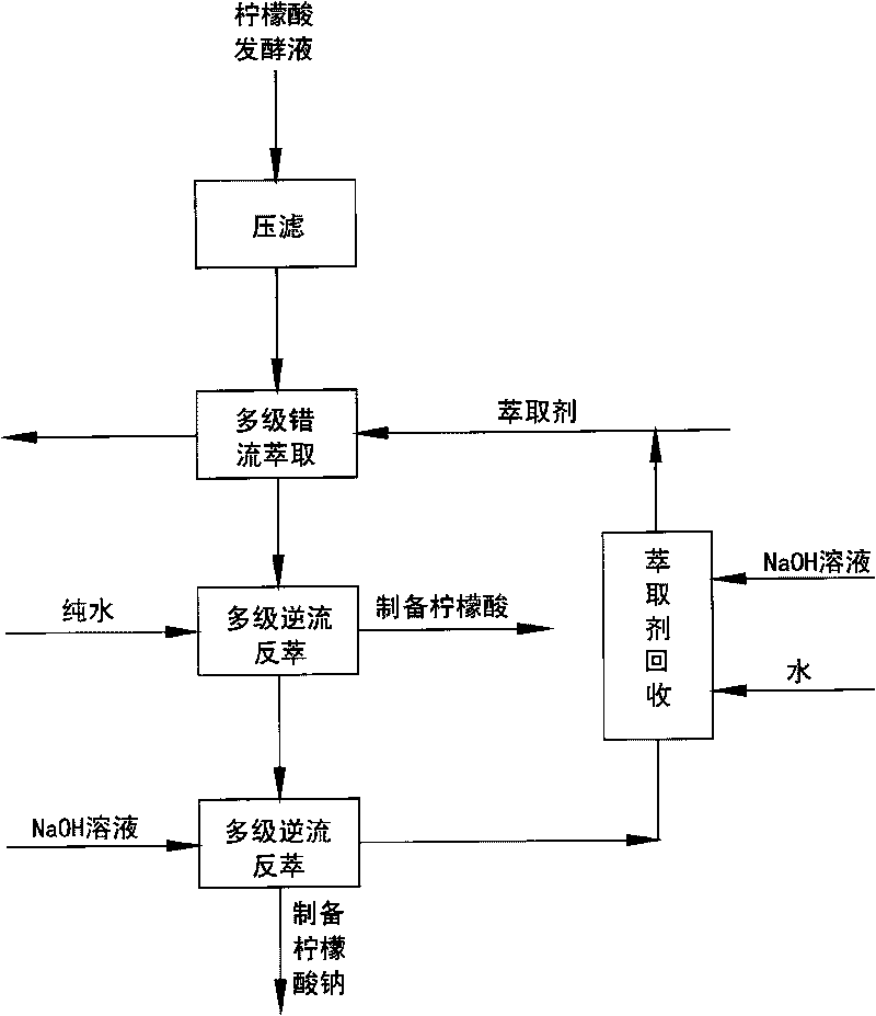 Method for extracting citric acid and/or sodium citrate from fermentation liquor by using extraction method