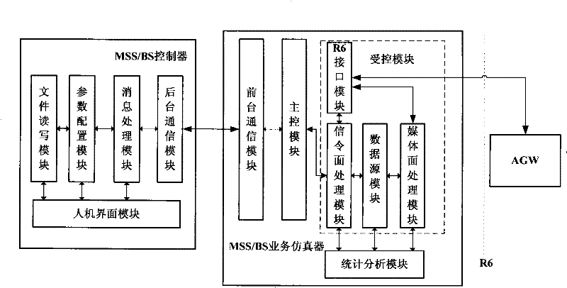 System and method for testing access gateway performance