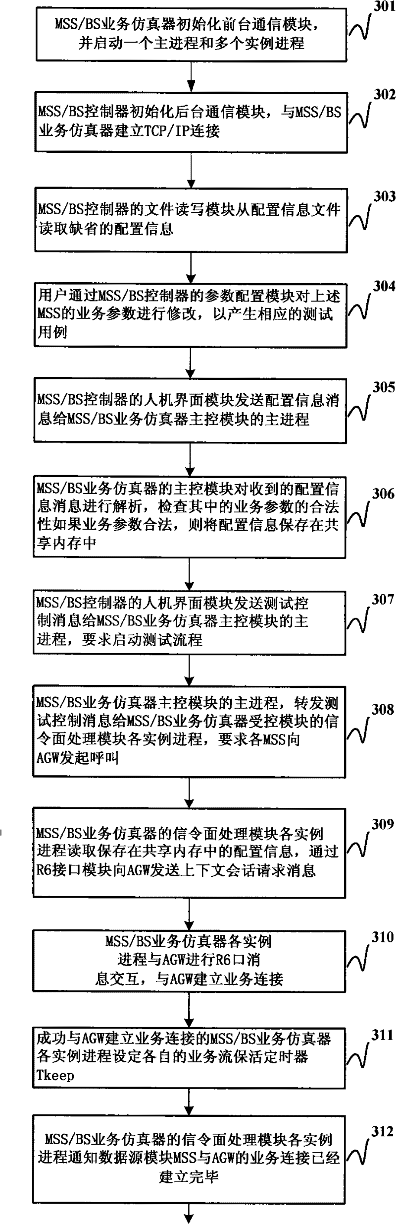 System and method for testing access gateway performance