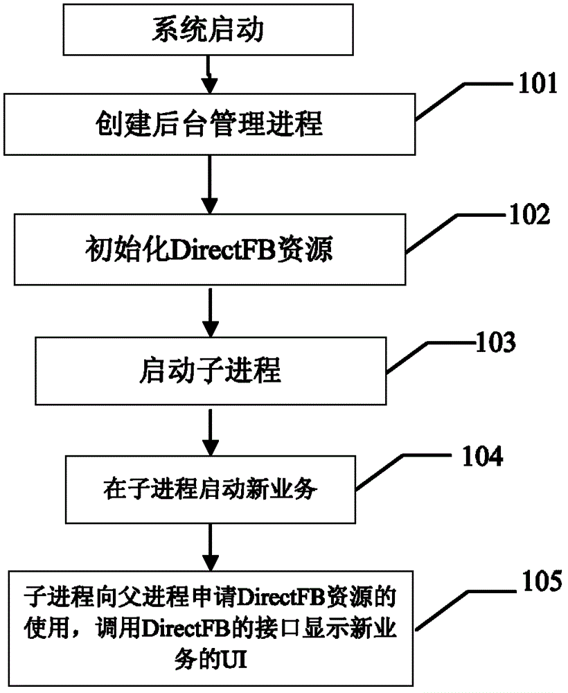 A virtual multi-process running method of single-process directfb