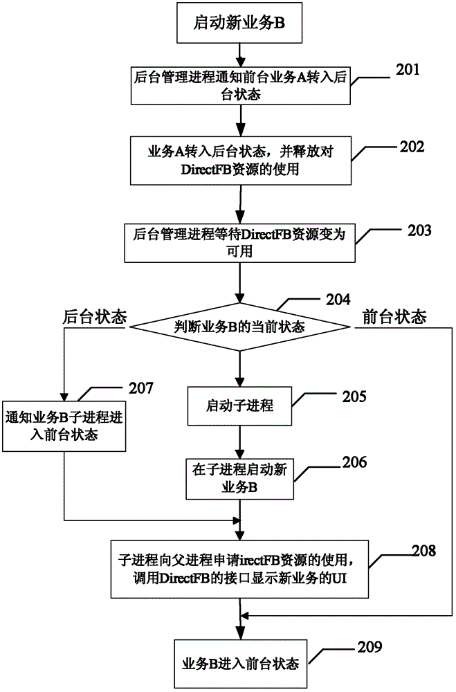 A virtual multi-process running method of single-process directfb