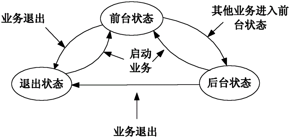 A virtual multi-process running method of single-process directfb