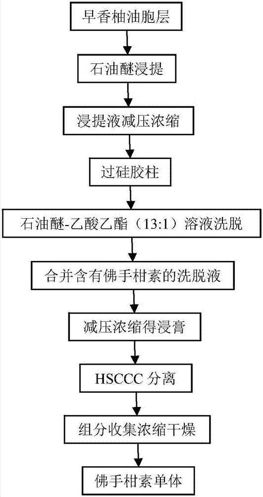 Method for separating and purifying bergamottin from Zaoxiang pomelo oil cell layer