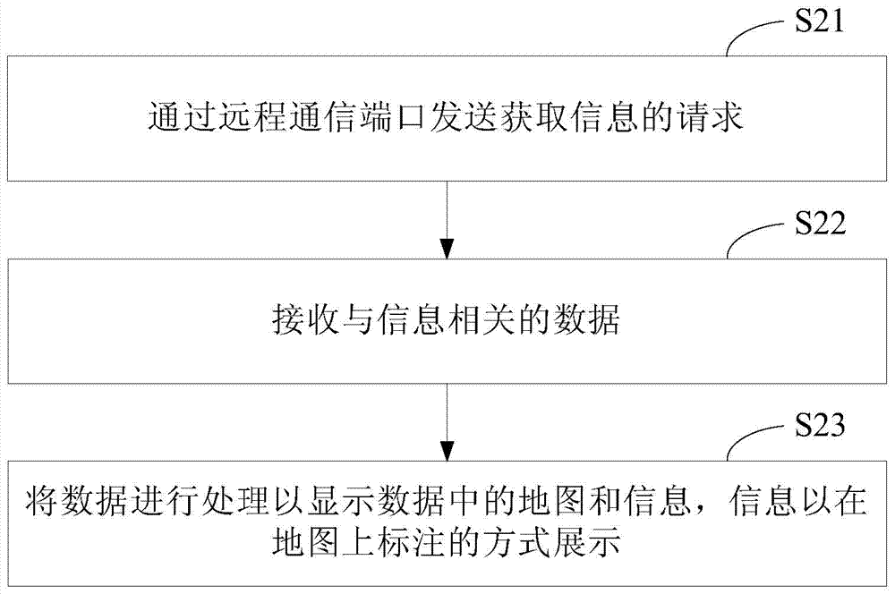 Information display method and device