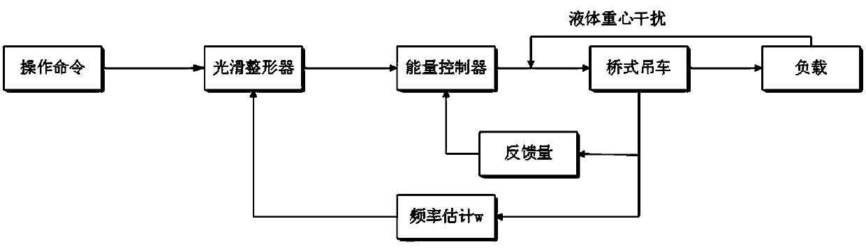 Anti-splashing control method for high-temperature molten metal transfer crane