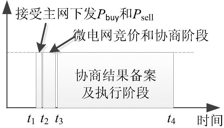 Operation optimization method for multi-agent-structure micro-grids