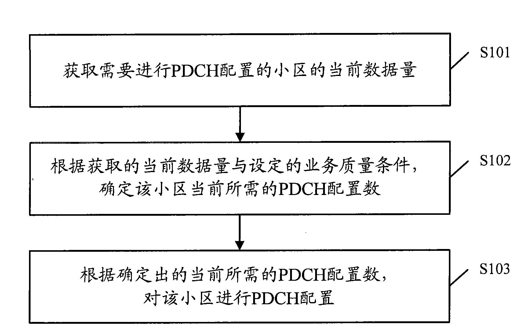 Packet data channel configuring method and device