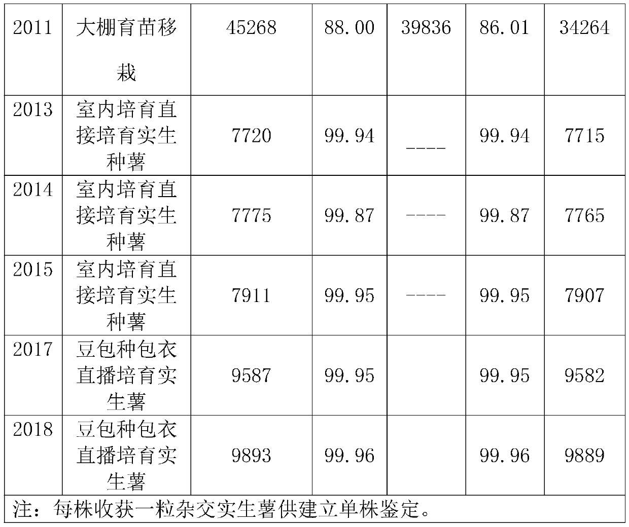 Potato hybrid seedling seed bean coating direct seeding method