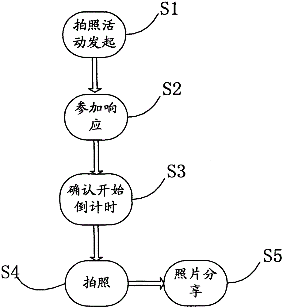 A method for realizing group photo taking and photo sharing at the same time